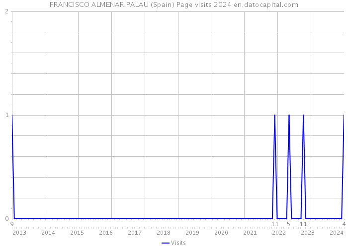 FRANCISCO ALMENAR PALAU (Spain) Page visits 2024 