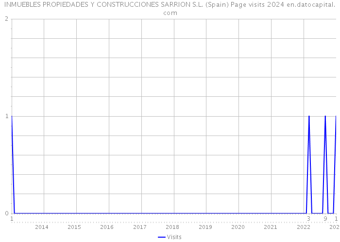 INMUEBLES PROPIEDADES Y CONSTRUCCIONES SARRION S.L. (Spain) Page visits 2024 