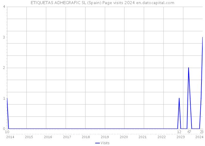 ETIQUETAS ADHEGRAFIC SL (Spain) Page visits 2024 