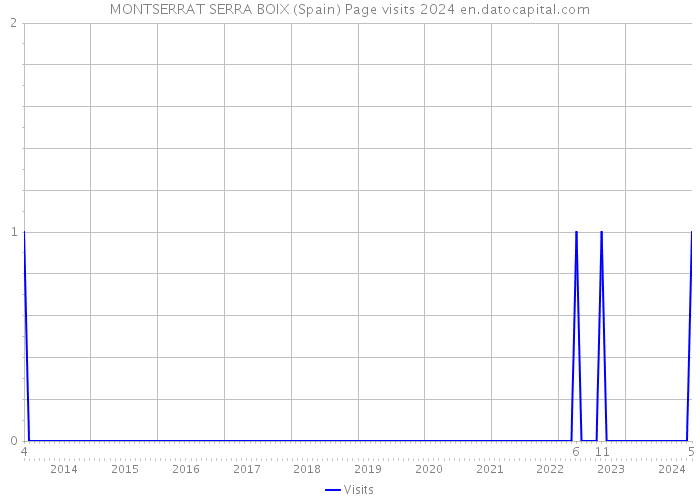 MONTSERRAT SERRA BOIX (Spain) Page visits 2024 