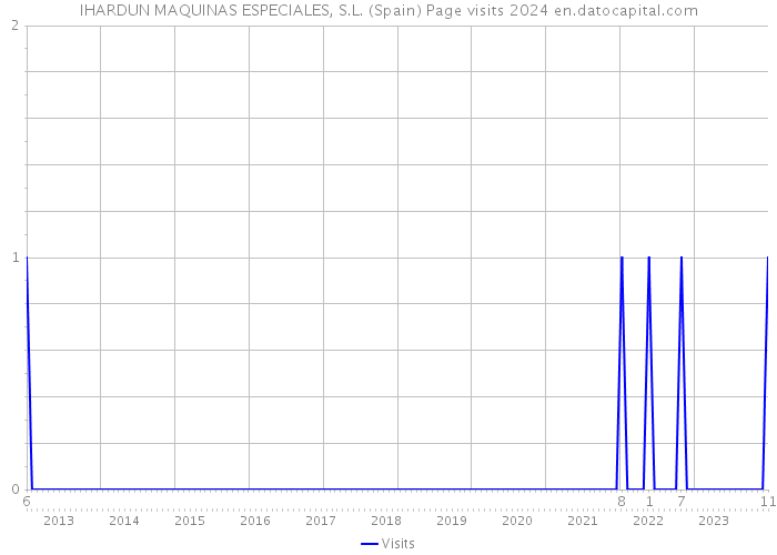 IHARDUN MAQUINAS ESPECIALES, S.L. (Spain) Page visits 2024 