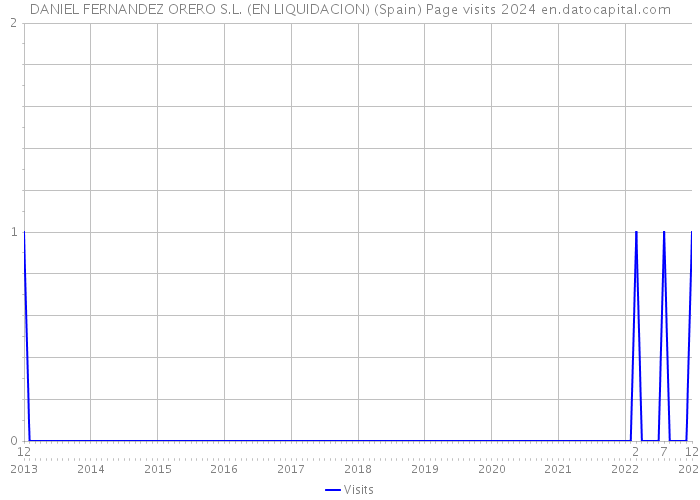 DANIEL FERNANDEZ ORERO S.L. (EN LIQUIDACION) (Spain) Page visits 2024 