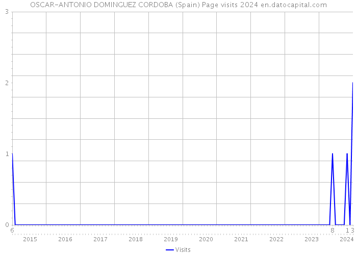 OSCAR-ANTONIO DOMINGUEZ CORDOBA (Spain) Page visits 2024 