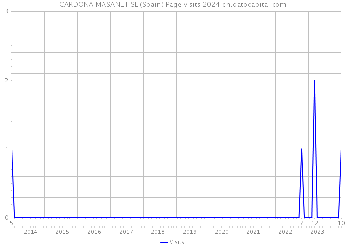 CARDONA MASANET SL (Spain) Page visits 2024 