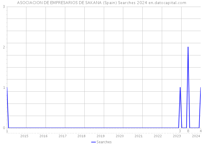 ASOCIACION DE EMPRESARIOS DE SAKANA (Spain) Searches 2024 