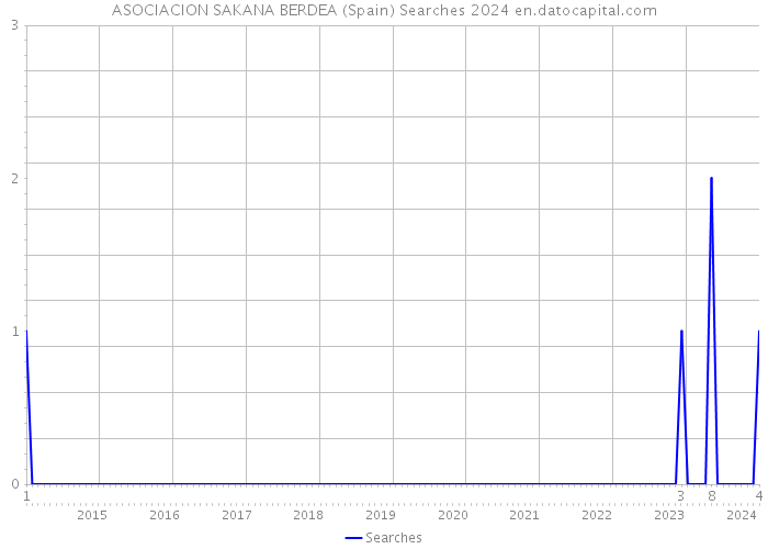 ASOCIACION SAKANA BERDEA (Spain) Searches 2024 