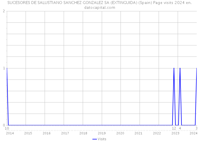 SUCESORES DE SALUSTIANO SANCHEZ GONZALEZ SA (EXTINGUIDA) (Spain) Page visits 2024 