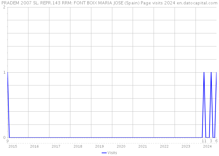 PRADEM 2007 SL. REPR.143 RRM: FONT BOIX MARIA JOSE (Spain) Page visits 2024 