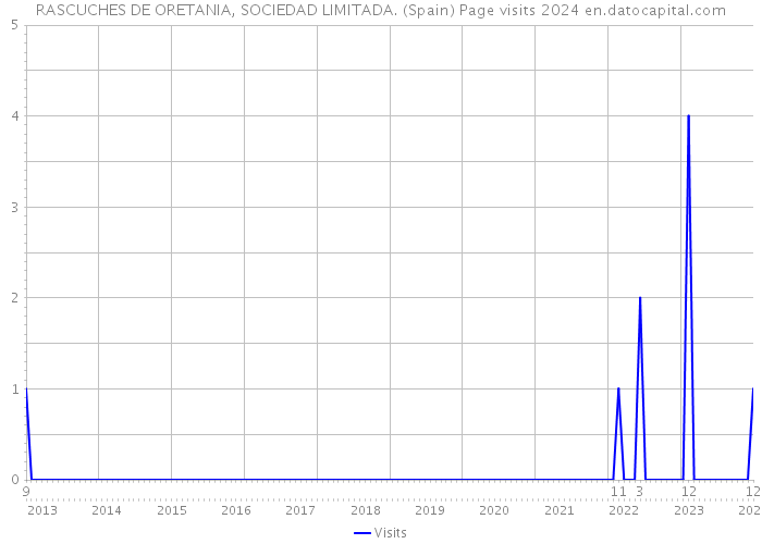RASCUCHES DE ORETANIA, SOCIEDAD LIMITADA. (Spain) Page visits 2024 