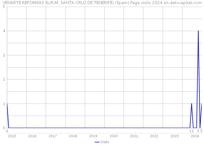 VENARTE REFORMAS SL(R.M. SANTA CRUZ DE TENERIFE) (Spain) Page visits 2024 