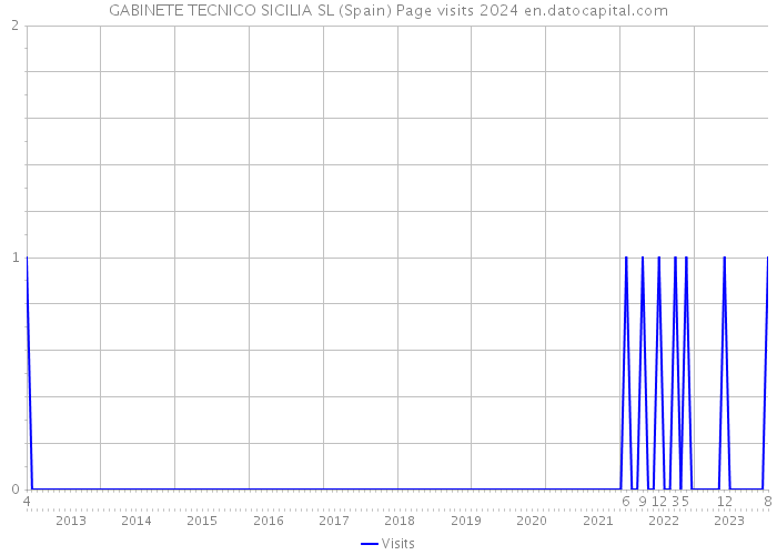 GABINETE TECNICO SICILIA SL (Spain) Page visits 2024 