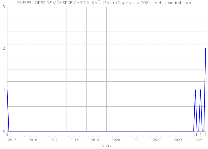 XABIER LOPEZ DE VIÑASPRE GARCIA IKAÑI (Spain) Page visits 2024 