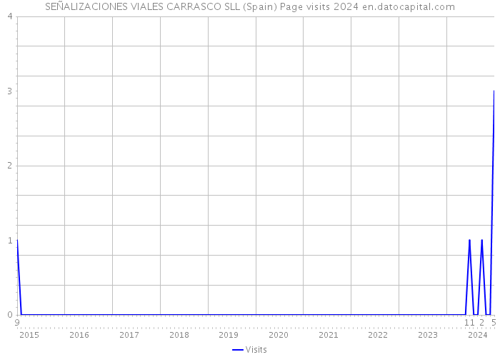 SEÑALIZACIONES VIALES CARRASCO SLL (Spain) Page visits 2024 