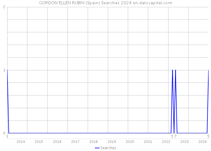 GORDON ELLEN RUBIN (Spain) Searches 2024 