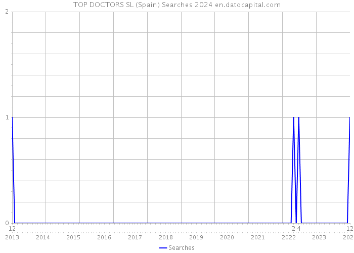TOP DOCTORS SL (Spain) Searches 2024 