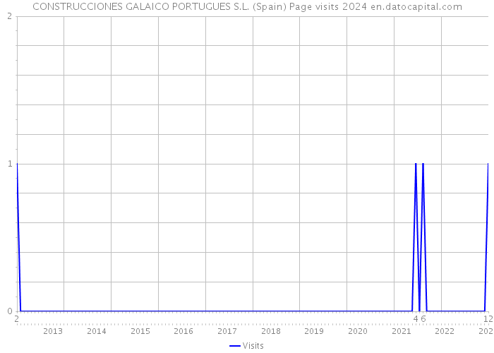 CONSTRUCCIONES GALAICO PORTUGUES S.L. (Spain) Page visits 2024 