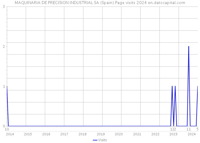 MAQUINARIA DE PRECISION INDUSTRIAL SA (Spain) Page visits 2024 