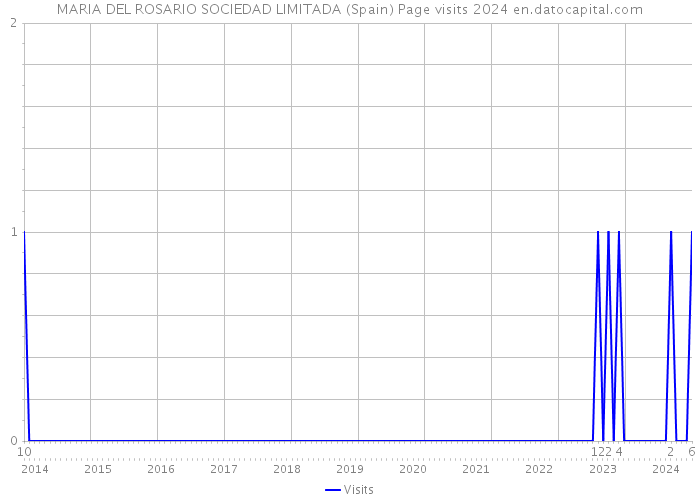 MARIA DEL ROSARIO SOCIEDAD LIMITADA (Spain) Page visits 2024 