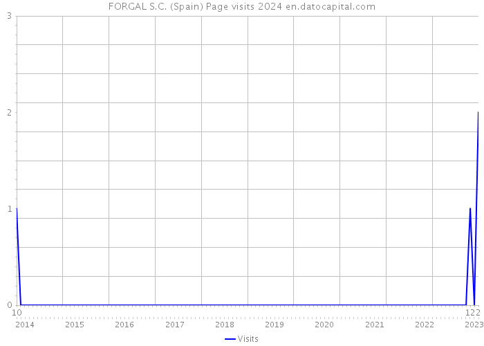 FORGAL S.C. (Spain) Page visits 2024 