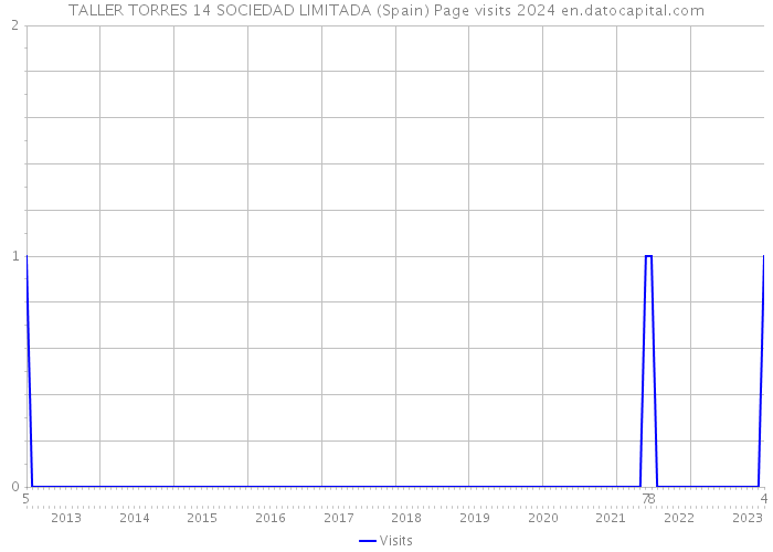 TALLER TORRES 14 SOCIEDAD LIMITADA (Spain) Page visits 2024 