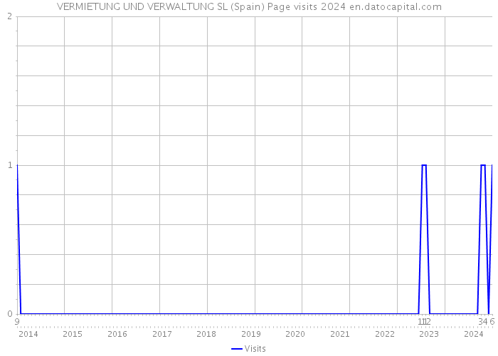 VERMIETUNG UND VERWALTUNG SL (Spain) Page visits 2024 