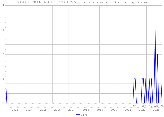 DONOSTI INGENIERIA Y PROYECTOS SL (Spain) Page visits 2024 