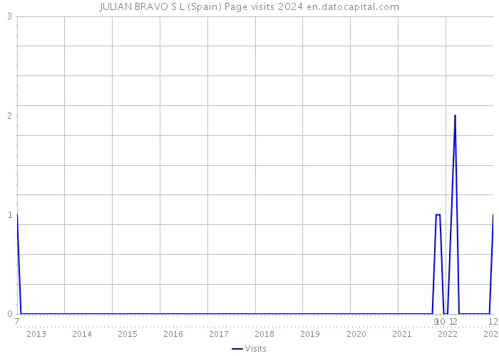 JULIAN BRAVO S L (Spain) Page visits 2024 