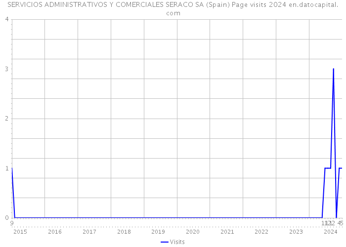 SERVICIOS ADMINISTRATIVOS Y COMERCIALES SERACO SA (Spain) Page visits 2024 