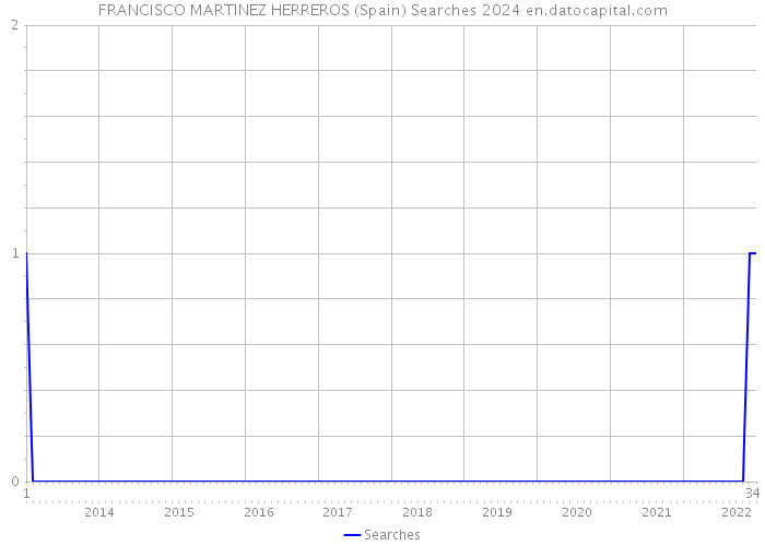 FRANCISCO MARTINEZ HERREROS (Spain) Searches 2024 