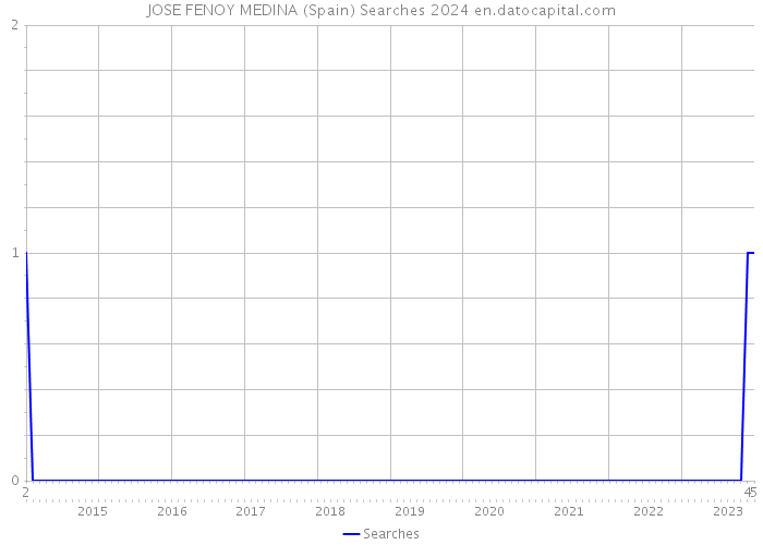 JOSE FENOY MEDINA (Spain) Searches 2024 