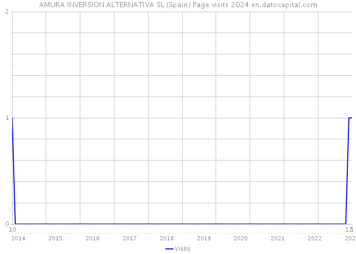 AMURA INVERSION ALTERNATIVA SL (Spain) Page visits 2024 