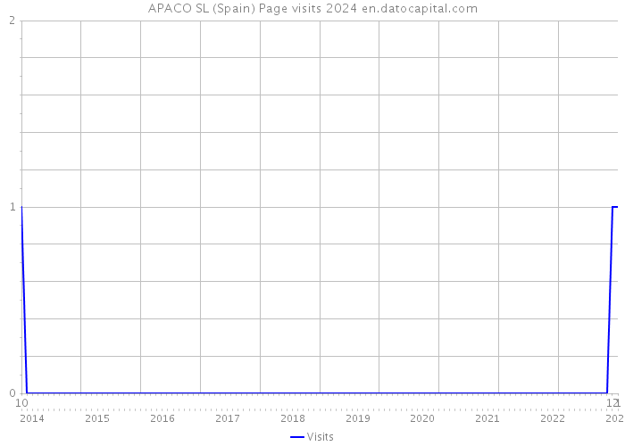 APACO SL (Spain) Page visits 2024 