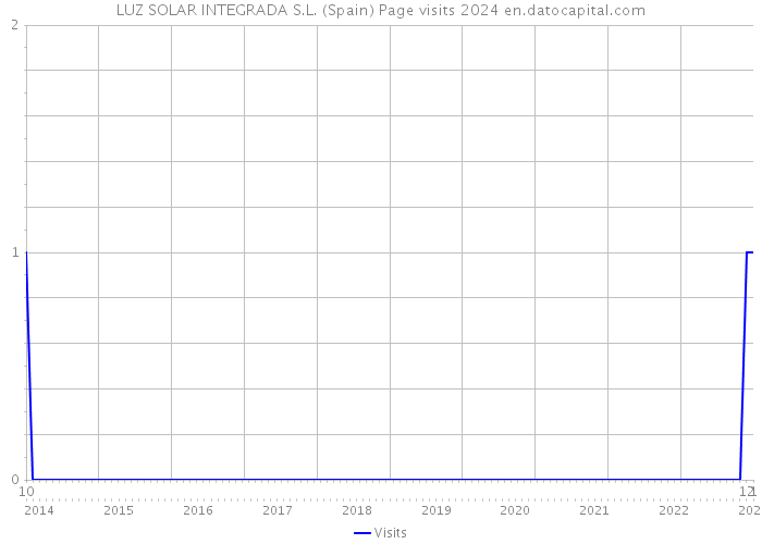 LUZ SOLAR INTEGRADA S.L. (Spain) Page visits 2024 