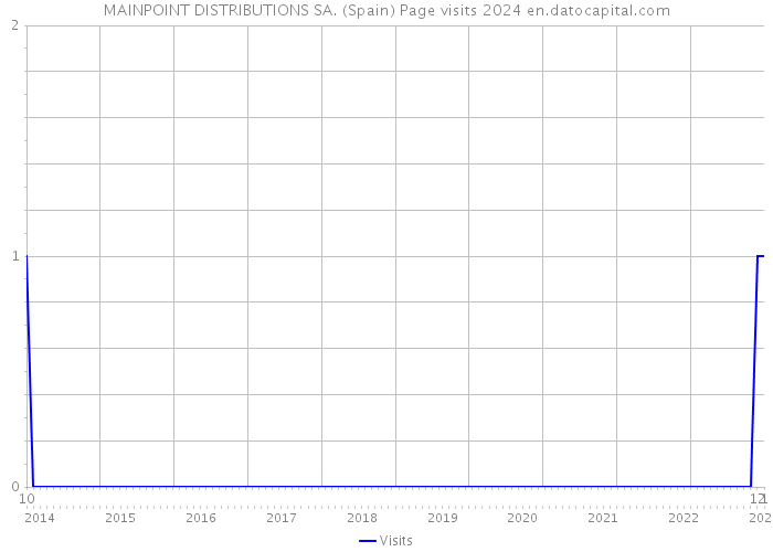 MAINPOINT DISTRIBUTIONS SA. (Spain) Page visits 2024 