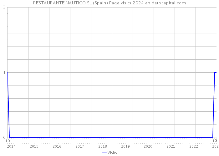 RESTAURANTE NAUTICO SL (Spain) Page visits 2024 