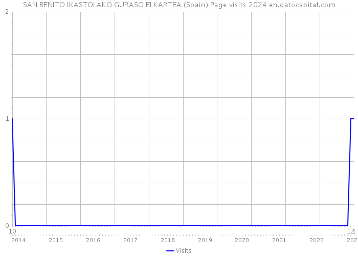 SAN BENITO IKASTOLAKO GURASO ELKARTEA (Spain) Page visits 2024 