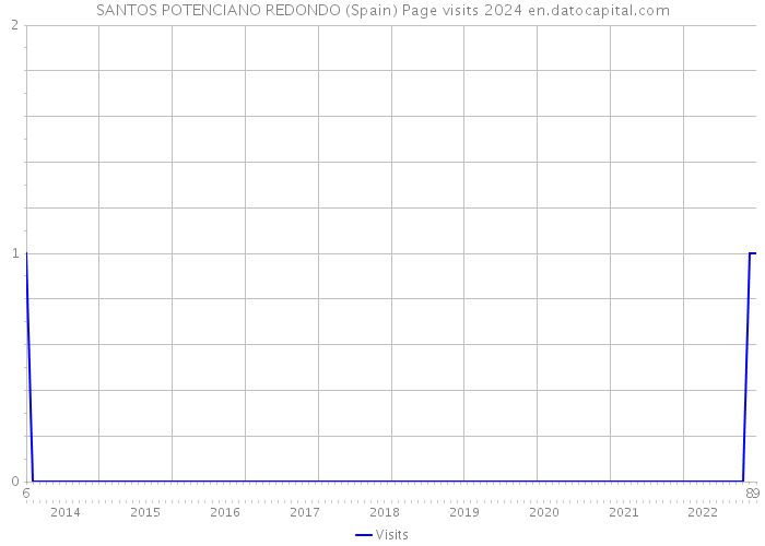 SANTOS POTENCIANO REDONDO (Spain) Page visits 2024 