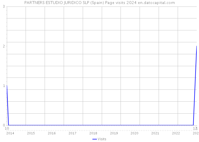 PARTNERS ESTUDIO JURIDICO SLP (Spain) Page visits 2024 