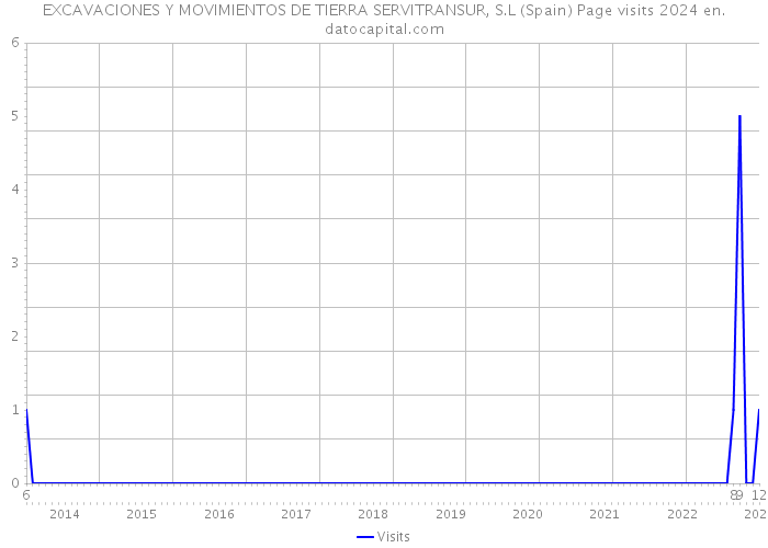 EXCAVACIONES Y MOVIMIENTOS DE TIERRA SERVITRANSUR, S.L (Spain) Page visits 2024 