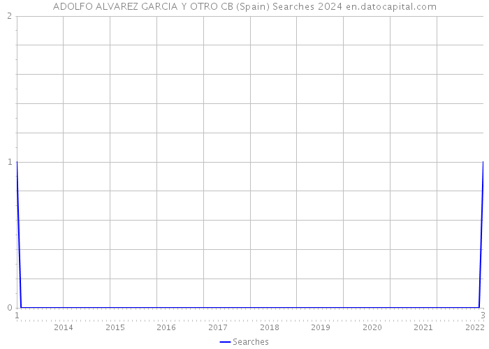 ADOLFO ALVAREZ GARCIA Y OTRO CB (Spain) Searches 2024 