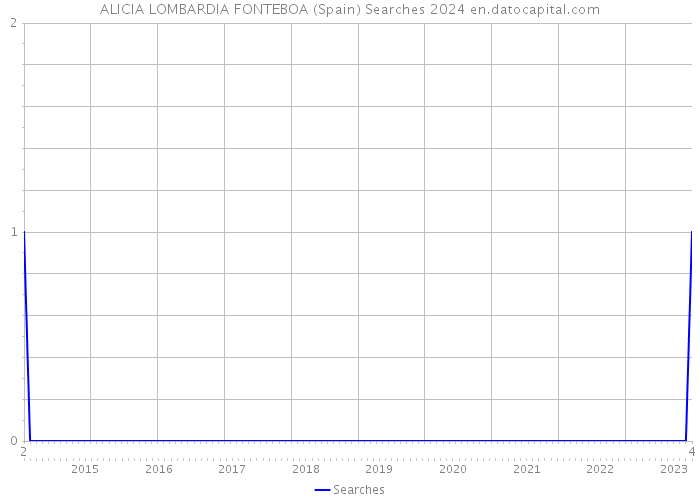 ALICIA LOMBARDIA FONTEBOA (Spain) Searches 2024 