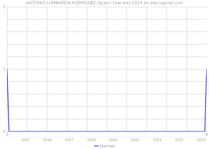 ANTONIO LOMBARDIA RODRIGUEZ (Spain) Searches 2024 