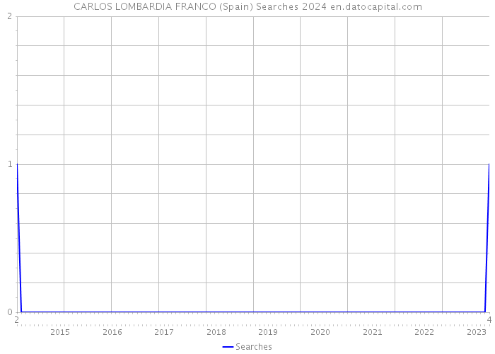 CARLOS LOMBARDIA FRANCO (Spain) Searches 2024 