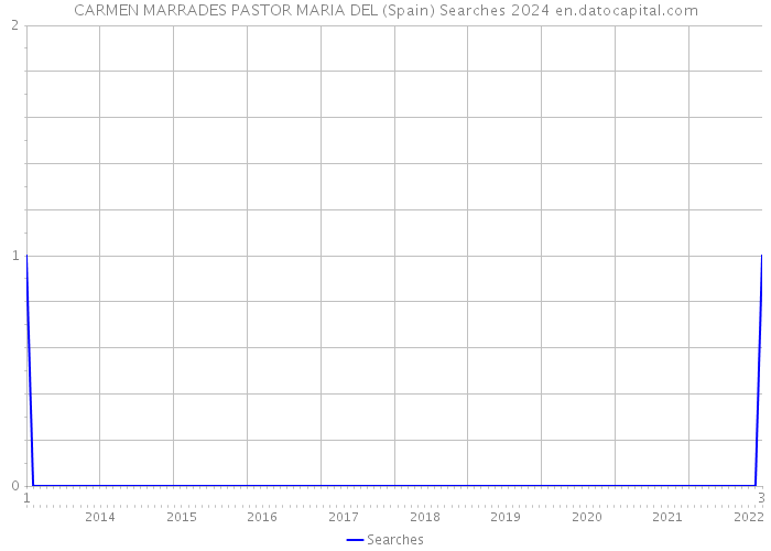 CARMEN MARRADES PASTOR MARIA DEL (Spain) Searches 2024 