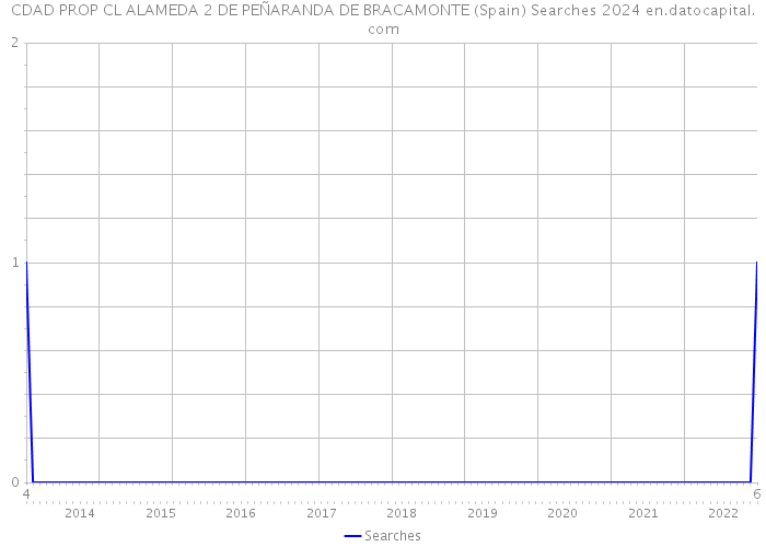 CDAD PROP CL ALAMEDA 2 DE PEÑARANDA DE BRACAMONTE (Spain) Searches 2024 
