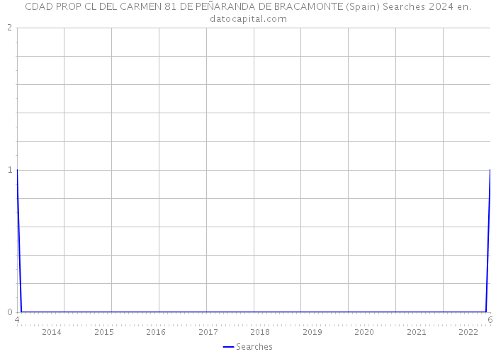 CDAD PROP CL DEL CARMEN 81 DE PEÑARANDA DE BRACAMONTE (Spain) Searches 2024 