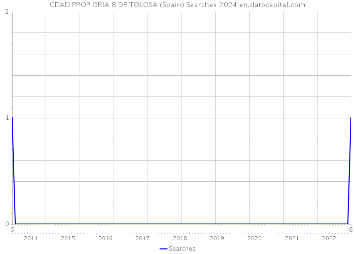 CDAD PROP ORIA 8 DE TOLOSA (Spain) Searches 2024 