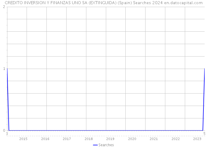 CREDITO INVERSION Y FINANZAS UNO SA (EXTINGUIDA) (Spain) Searches 2024 