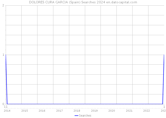 DOLORES CURA GARCIA (Spain) Searches 2024 