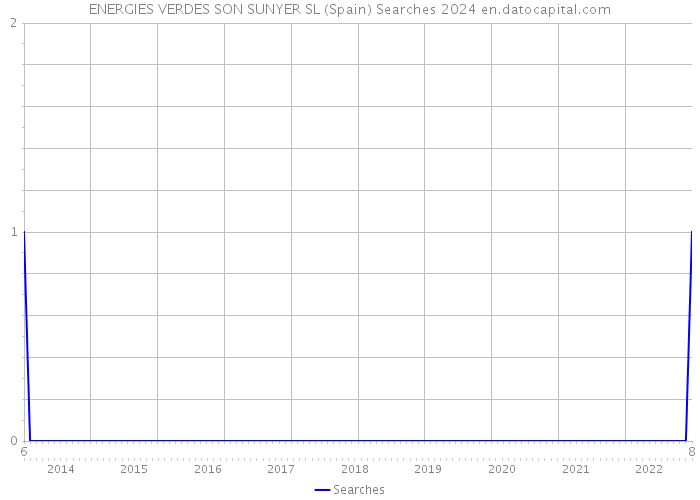 ENERGIES VERDES SON SUNYER SL (Spain) Searches 2024 